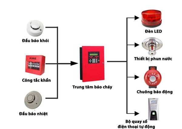 Các thiết bị PCCC cần thiết trong trường học