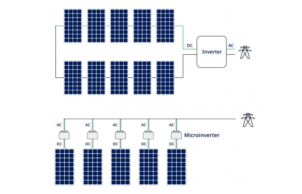 Inverter chuỗi (String Inverter)