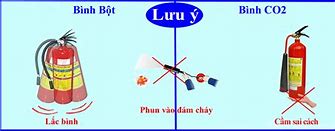 Những sai lầm phổ biến khi sử dụng bình cứu hỏa