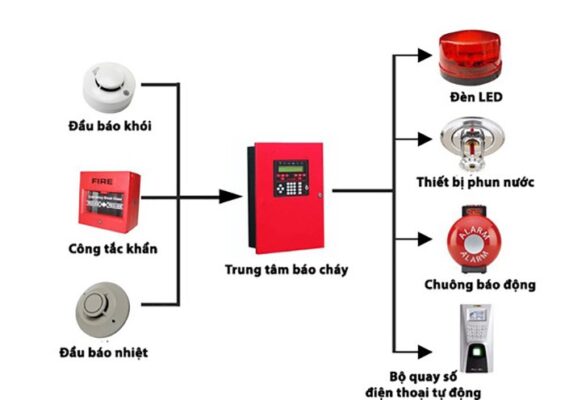 Thiết kế ệ thống báo động và thông báo