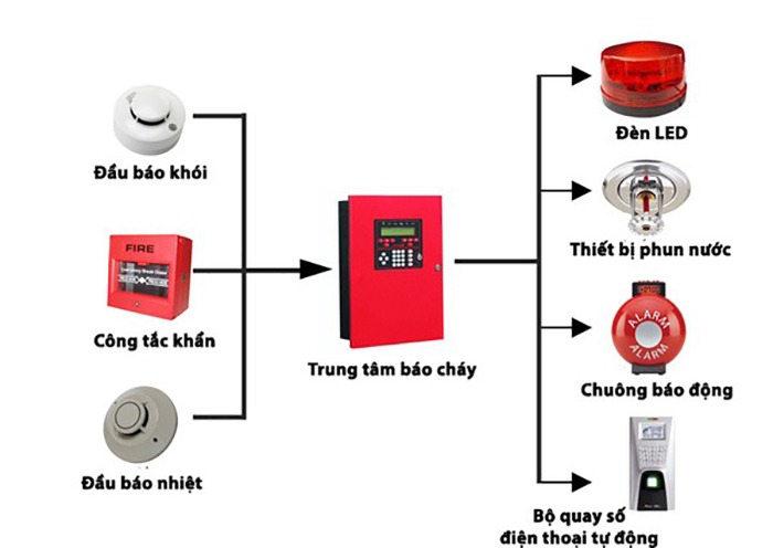 Thiết kế hệ thống báo cháy