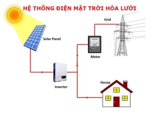 Giới thiệu về hệ thống hòa lưới điện năng lượng mặt trời