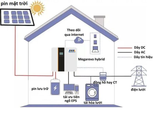 Lắp đặt và vận hành hệ thống hòa lưới điện mặt trời