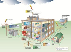 Nguyên lý hoạt động của hệ thống chống sét