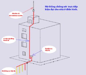 Tiêu chuẩn và quy định về lắp đặt hệ thống chống sét