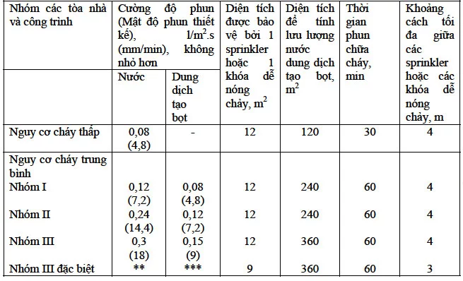 Tính toán thể tích bể nước chữa cháy