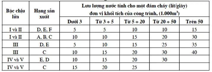 Hệ thống chữa cháy ngoài nhà